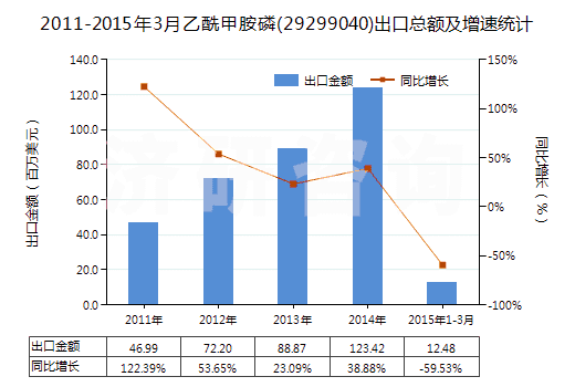 2011-2015年3月乙酰甲胺磷(29299040)出口總額及增速統(tǒng)計